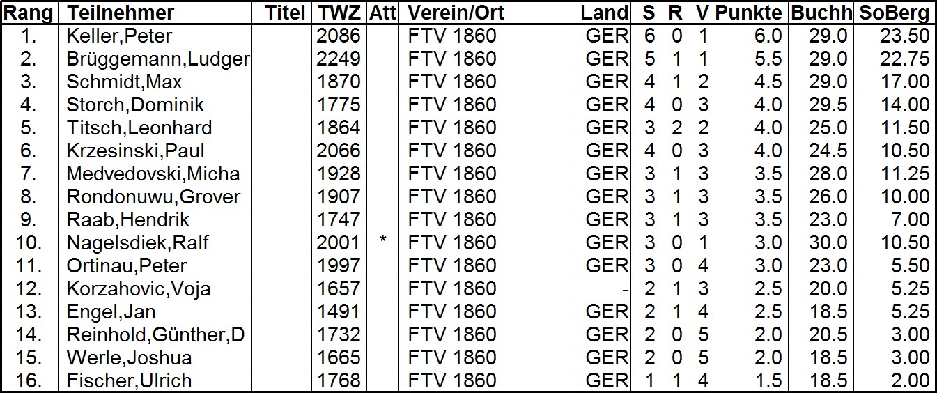 VM_2015_Rangliste_Runde_7