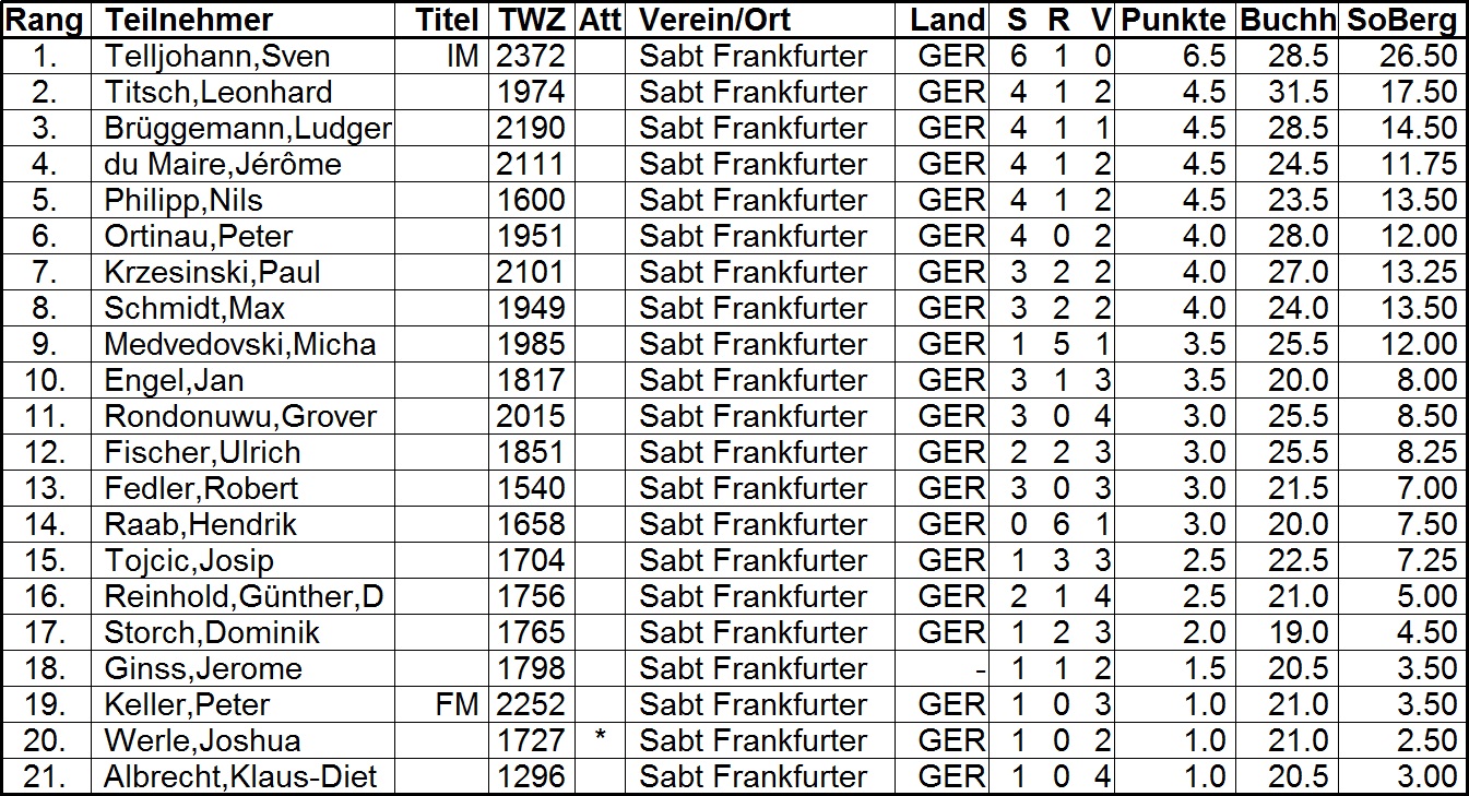 VM_2017_Rangliste_Runde_7